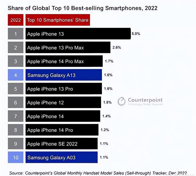 鸡东苹果维修分享:为什么iPhone14的销量不如iPhone13? 