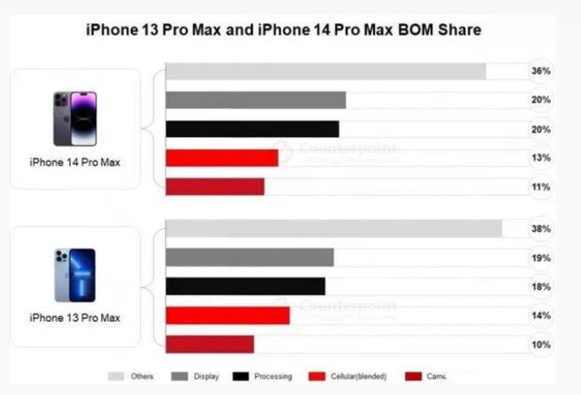 鸡东苹果手机维修分享iPhone 14 Pro的成本和利润 