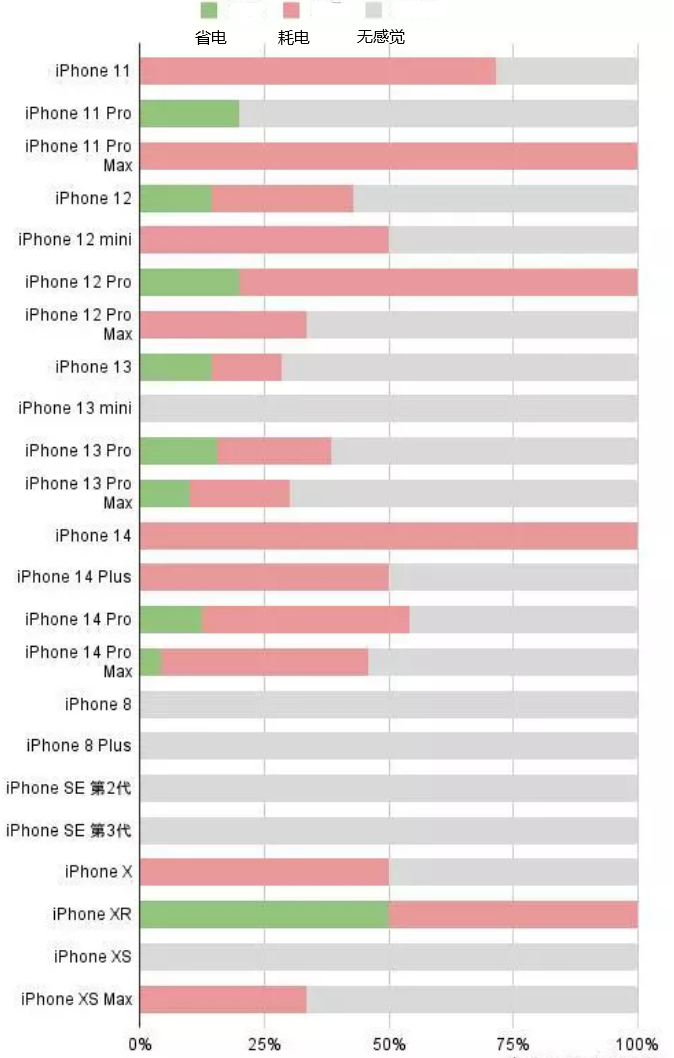 鸡东苹果手机维修分享iOS16.2太耗电怎么办？iOS16.2续航不好可以降级吗？ 