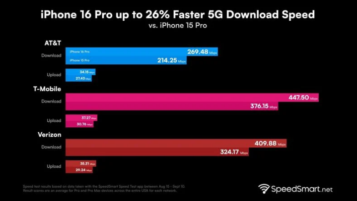 鸡东苹果手机维修分享iPhone 16 Pro 系列的 5G 速度 